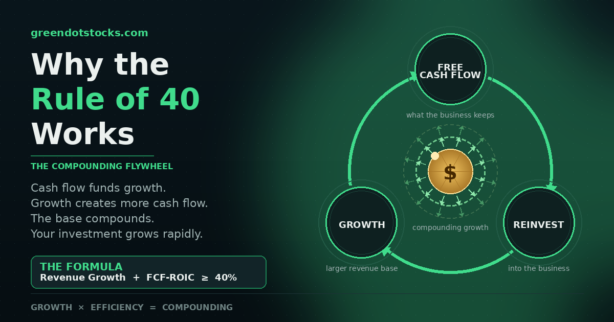 What Is the Rule of 40? Growth and FCF-ROIC Explained